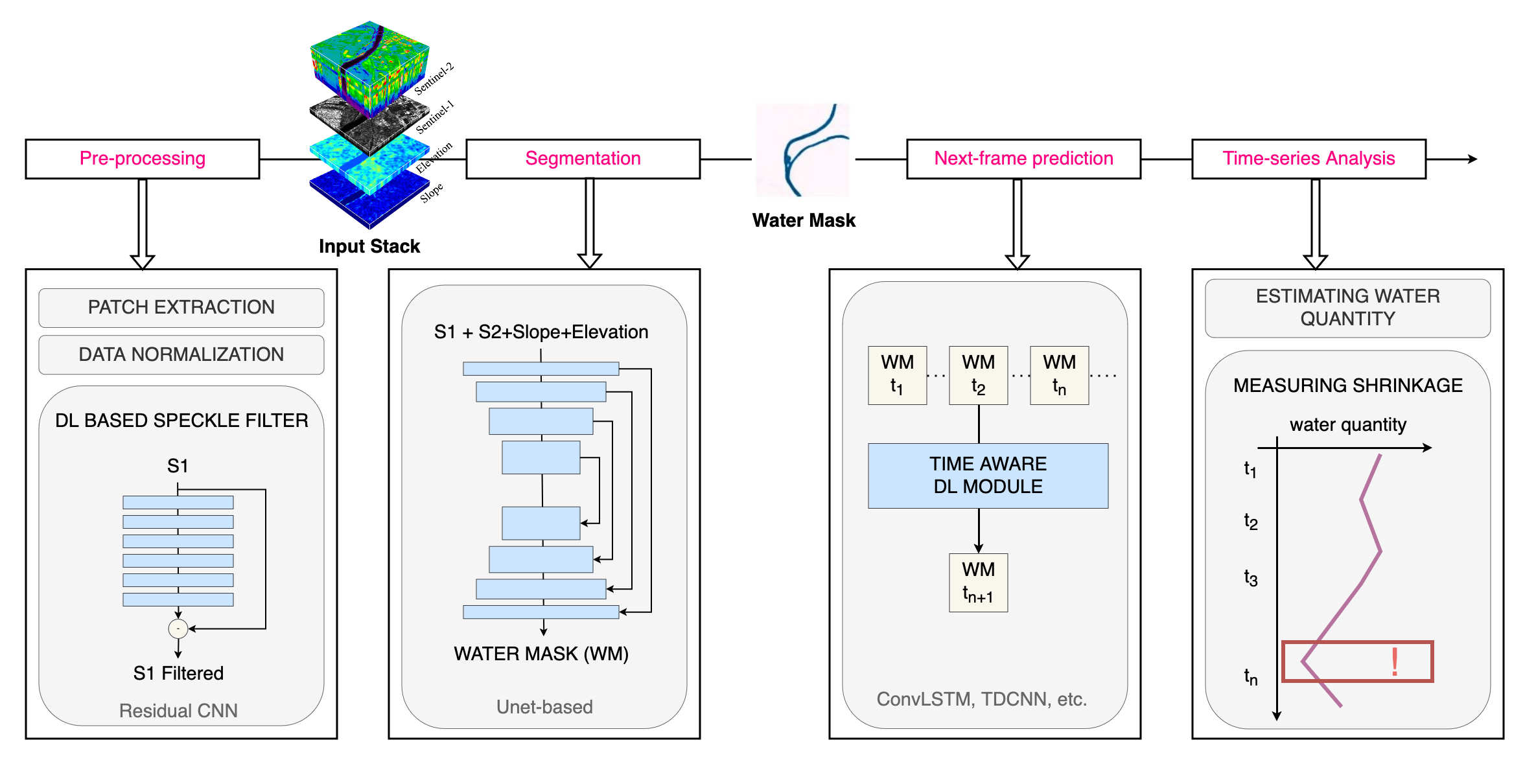 Flowchart of our SIS forecasting procedure
